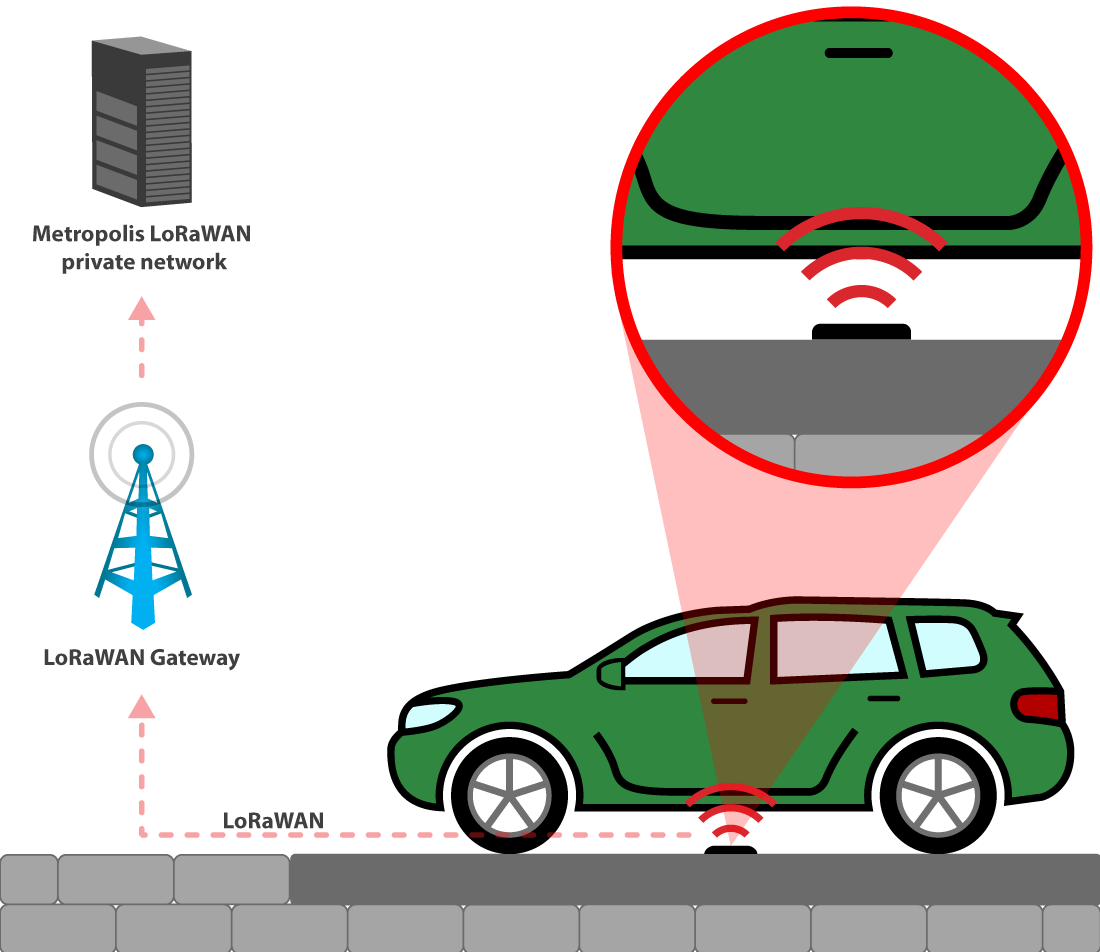 Estacionamiento inteligente – Cómo hacer un Estacionamiento Smart City?